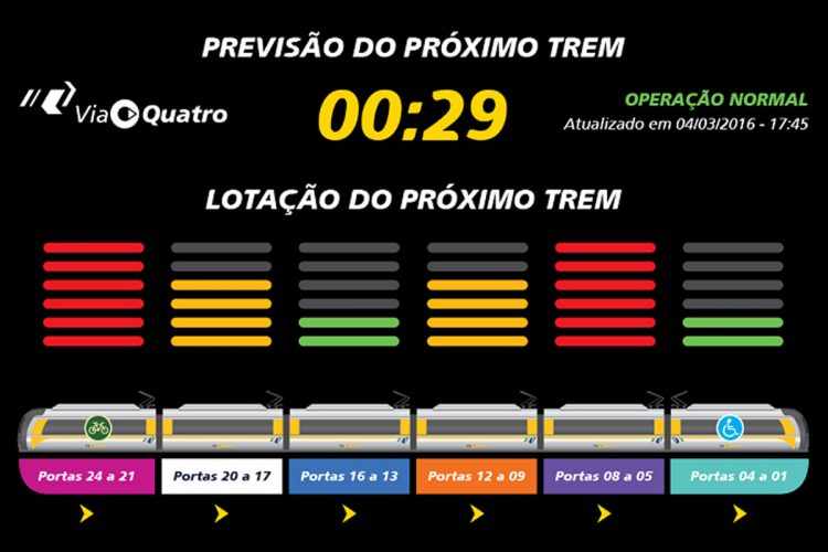 Gráfico de histórico de operação das linhas de metrô e trem de São Paulo